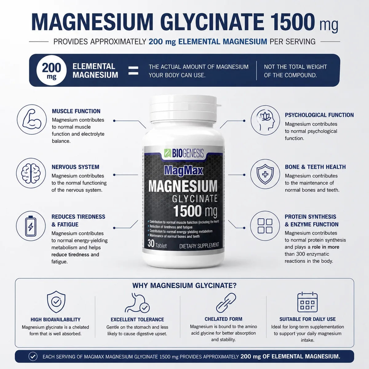 Educational infographic explaining magnesium glycinate, approximately 200 mg elemental magnesium, key health benefits, bioavailability, and daily magnesium supplementation.