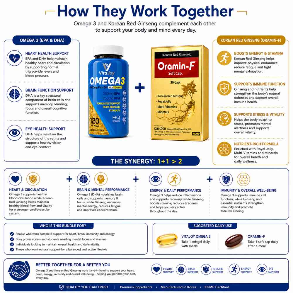 Omega 3 and Korean Red Ginseng synergy infographic showing support for heart health, brain function, energy, immunity, vitality and daily wellness.